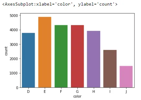 How to Create Seaborn Count Plot