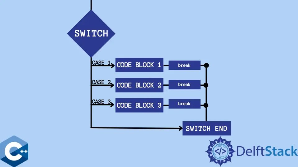 C++ の switch 文における break