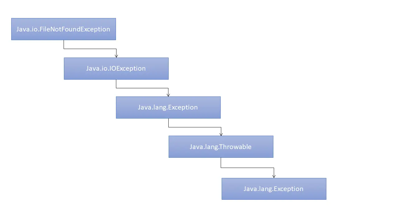 在 Java 中处理 FileNotFoundException