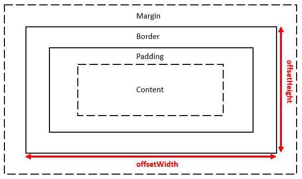 Get Height and Width of the Element in JavaScript | Delft Stack