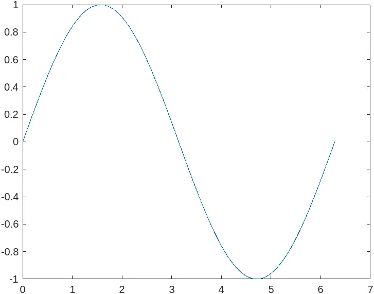 Matlab Using linspace() for Plotting