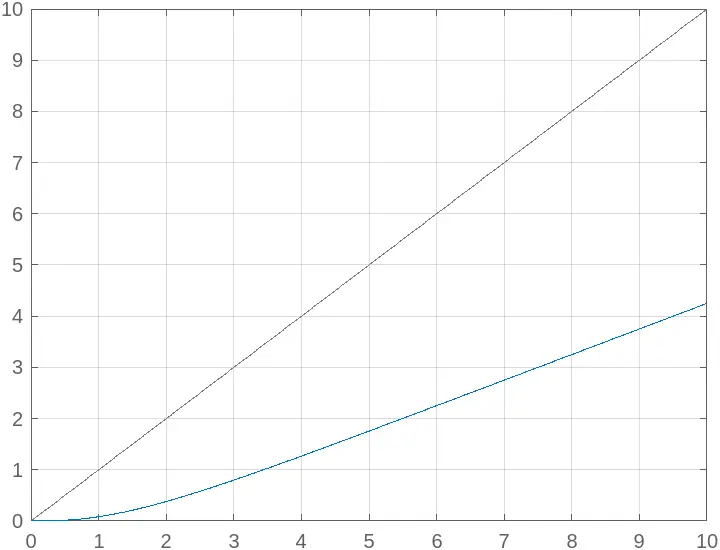 Matlab Ramp Input Reponse Using the lsim() Function