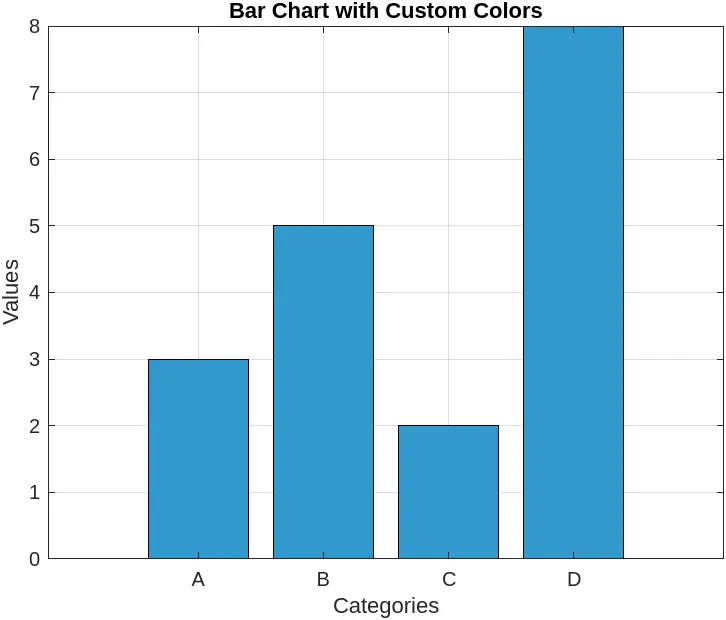 Customizing Bar Charts with RGB Triplets in MATLAB