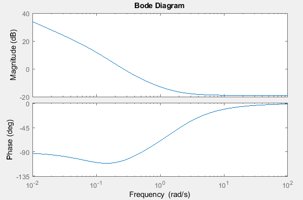 MATLAB Bode Diagram | Delft Stack