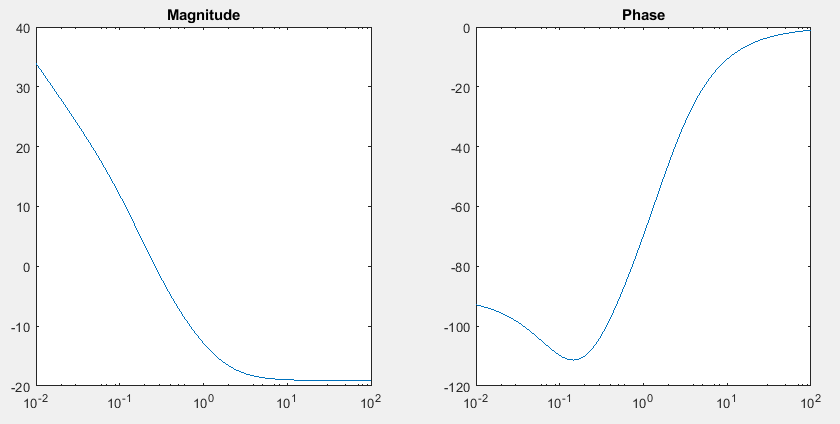 MATLAB Bode Diagram | Delft Stack