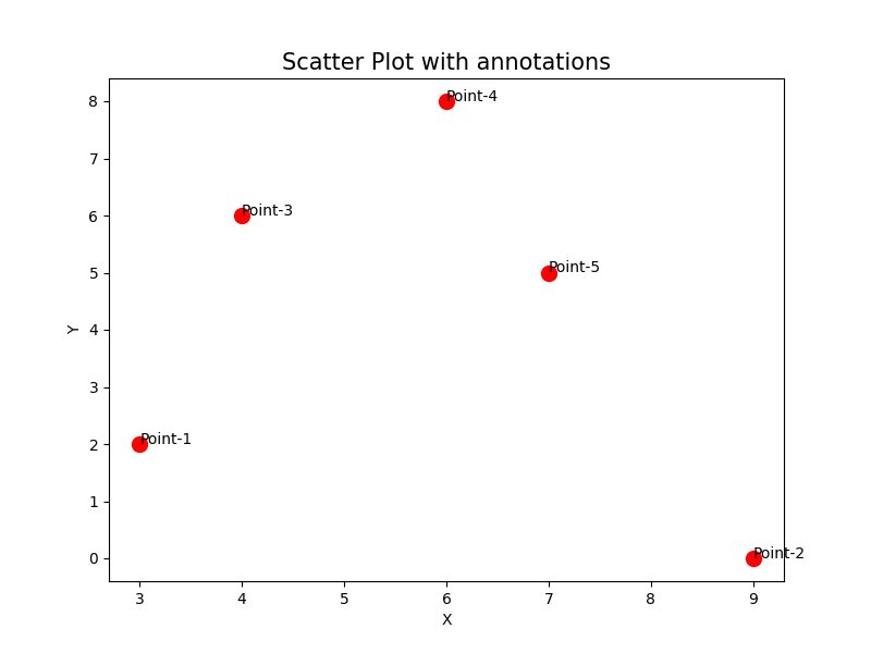 pyplot scatter plot color by value