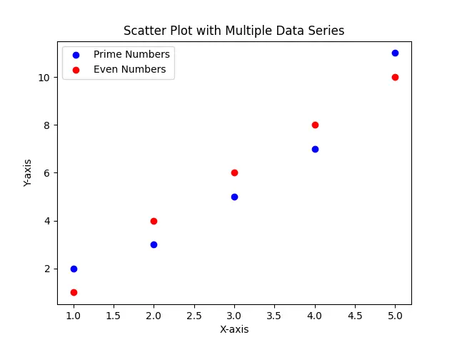 Using Multiple Data Series in a Scatter Plot in Matplotlib