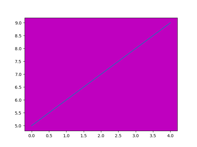 Matplotlib でプロットの背景色を設定する方法  Delft スタック