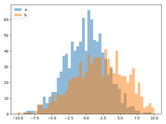 Matplotlib で 2つのヒストグラムを同時にプロットする方法  Delft 