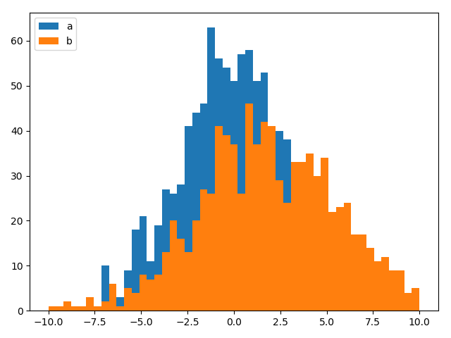 Matplotlib で 2つのヒストグラムを同時にプロットする方法  Delft 