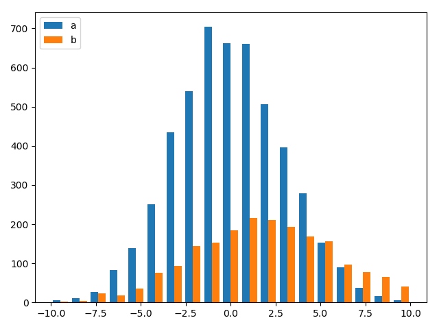 multi-histogram with bars next to each other