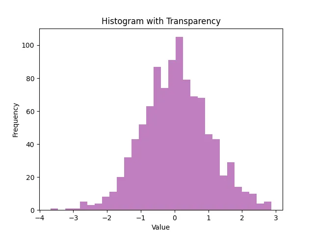 Matplotlib Adding Transparency to Histogram Colors