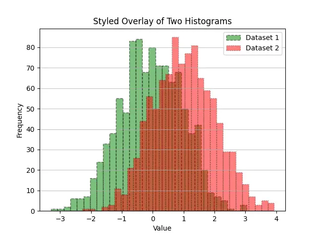 Matplotlib plot two histograms with different styles