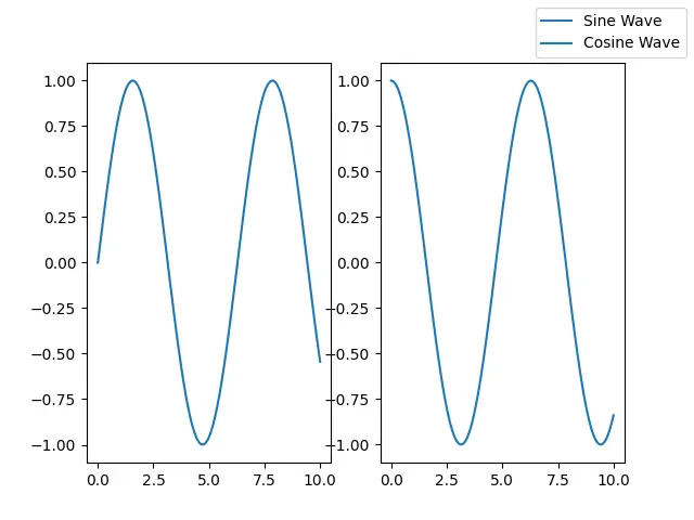 Matplotlib Figure Legend to add single legend for all subplots