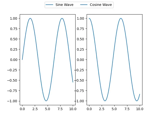 Matplotlib Figure Legend to add single legend for all subplots with multiple handles