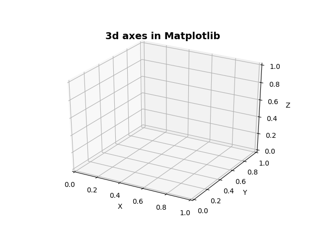 Matplotlib 3D 投影 D棧- Delft Stack