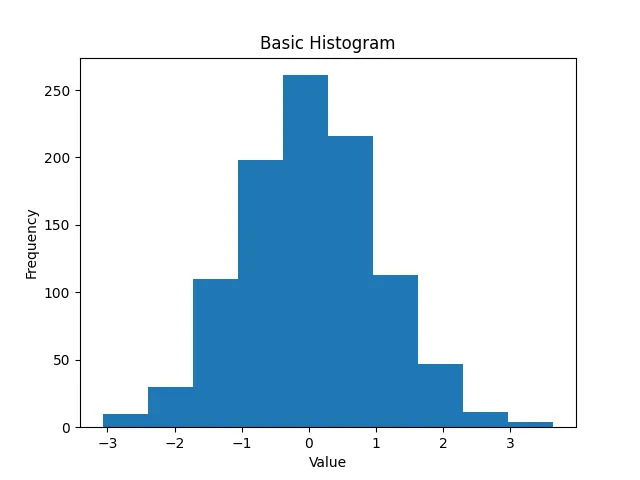 Matplotlib Basic Histogram with Default Colors