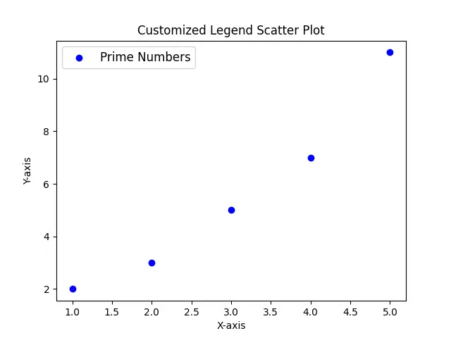 Customizing the Legend of scatter plot in Matplotlib