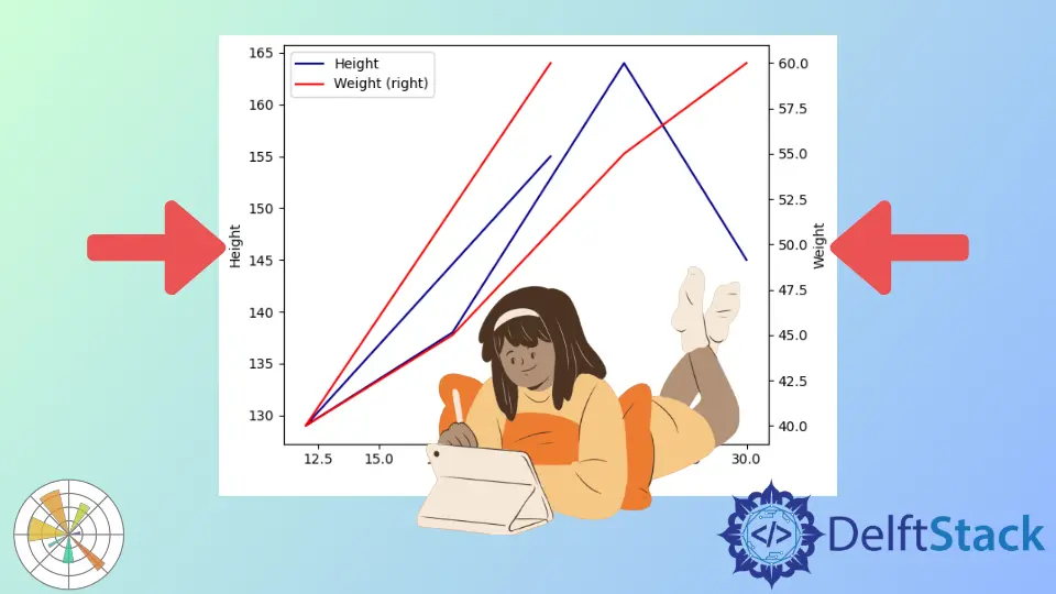 如何在 Matplotlib 中的第二 Y 轴上添加 Y 轴标签