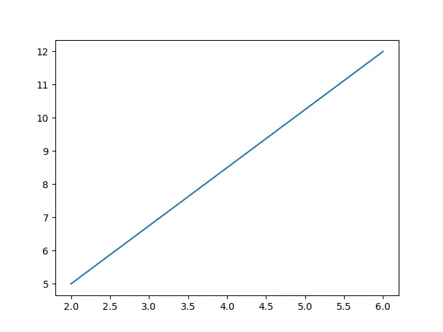 Matplotlib PyCharm