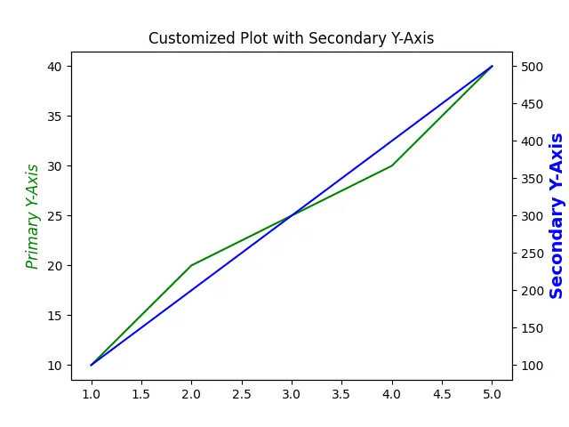 Add a secondary y-axis label in Matplotlib