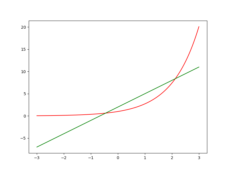 Remove The Legend In Matplotlib | Delft Stack