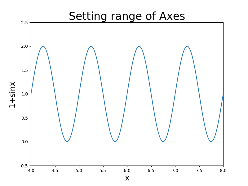 Set Limits For Axes In Matplotlib | Delft Stack