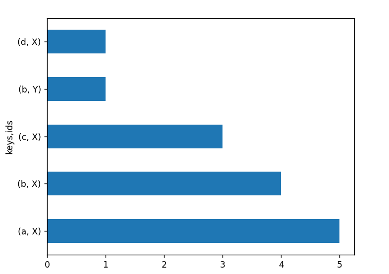 pandas-plot-value-counts-in-descending-order-delft-stack