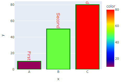 Gráfico de barras de Plotly | Delft Stack