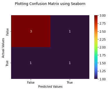 Confusion Matrix Plot Using Seaborn in Python