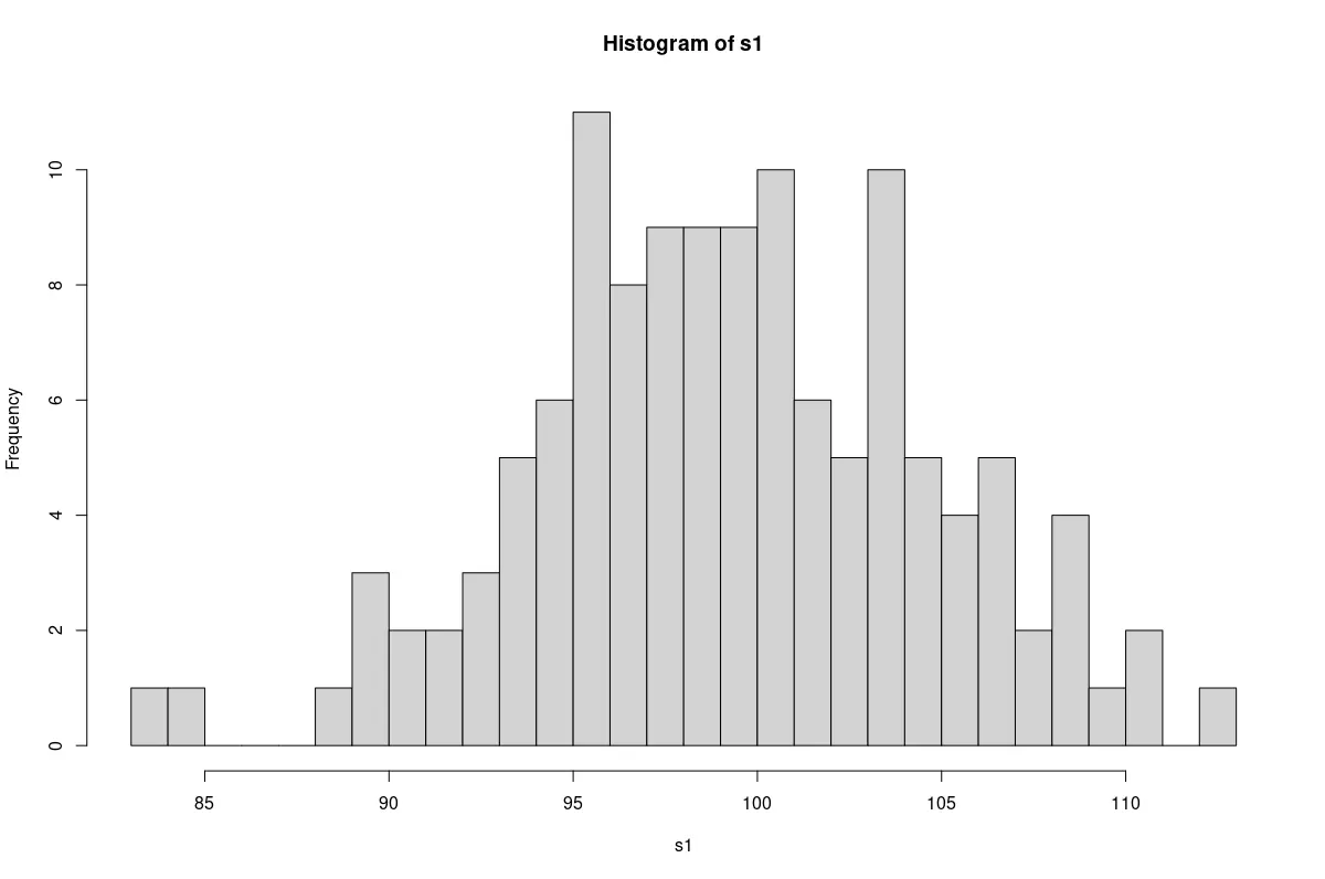 Test auf Normalität von Daten in R