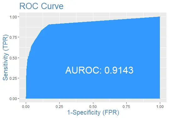 How to Perform Logistic Regression in R