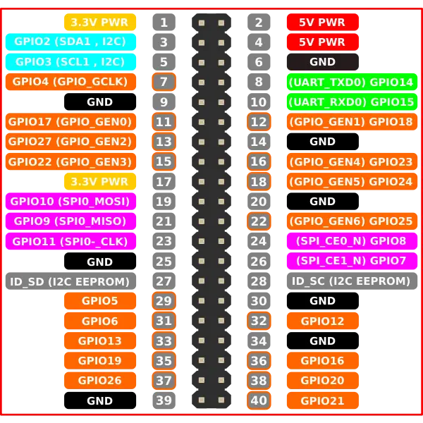 Raspberry Pi Pinout | Delft Stack