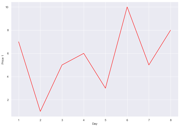 Seaborn Lineplot Delft Stack