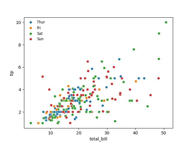 Seaborn legend location - Adjusting Legend Size and Frame