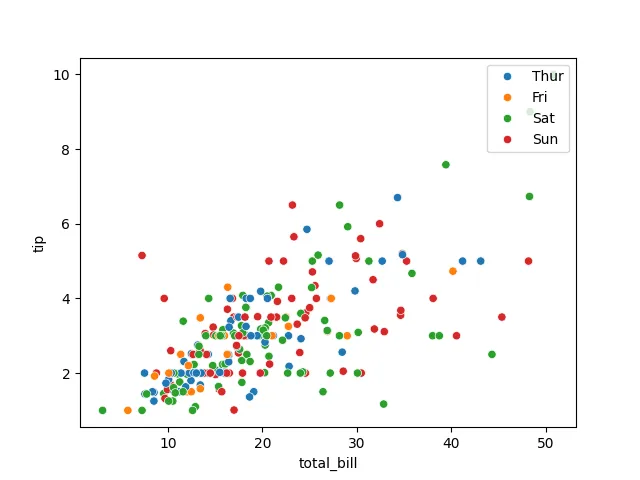 Seaborn legend location