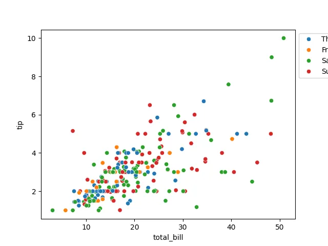 Seaborn legend location - Using bbox_to_anchor for Custom Positioning